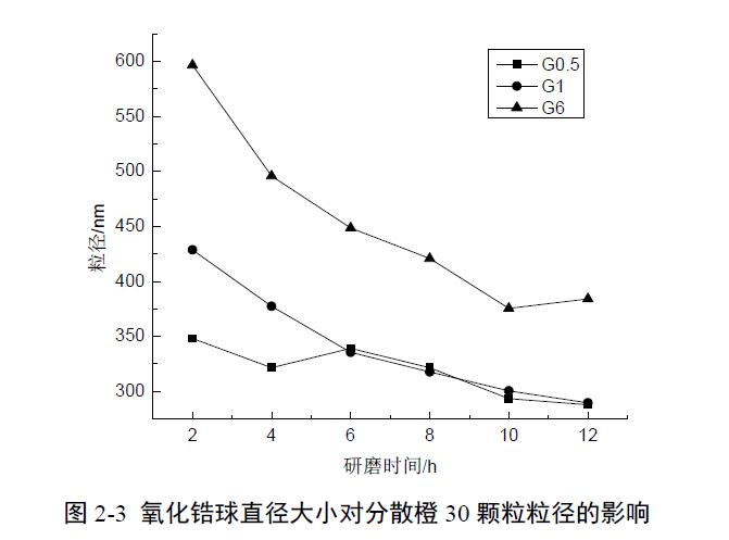 氧化锆球直径大小对液状分散橙30扩散性的影响响