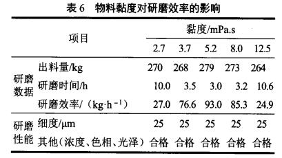 物料黏度对研磨效率的影响