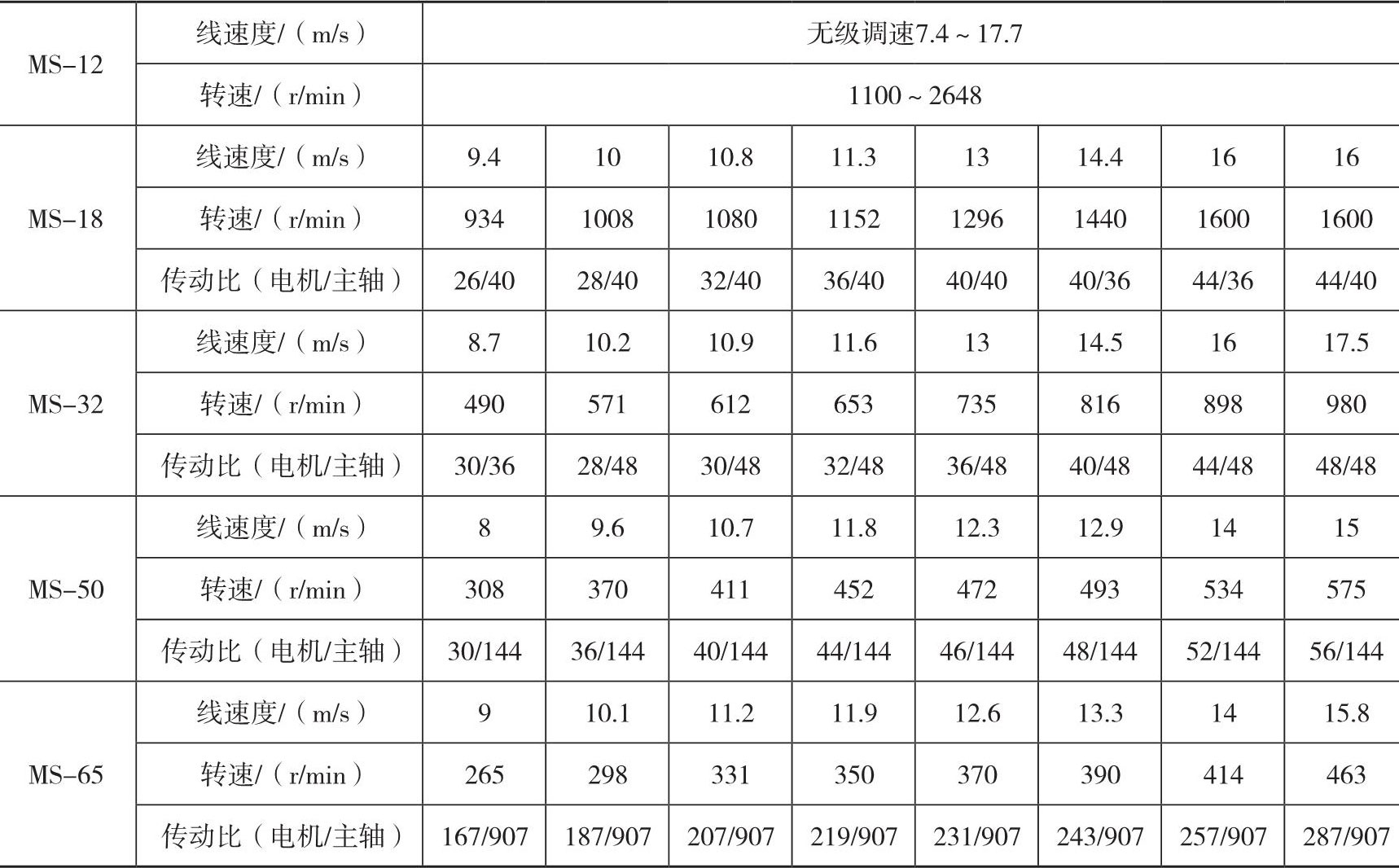 砂磨机转子转速