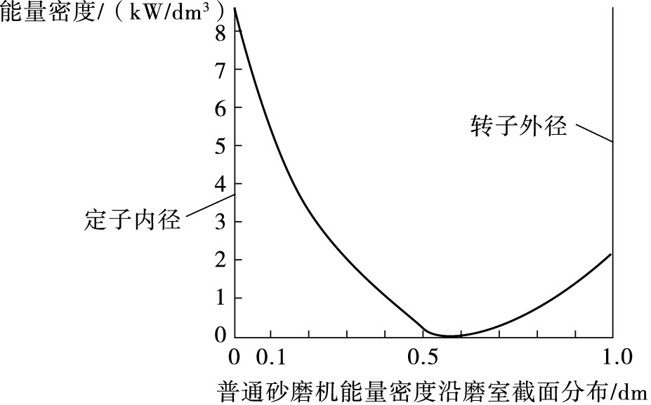 普通砂磨机因其转子外壁和定子内壁间距较大