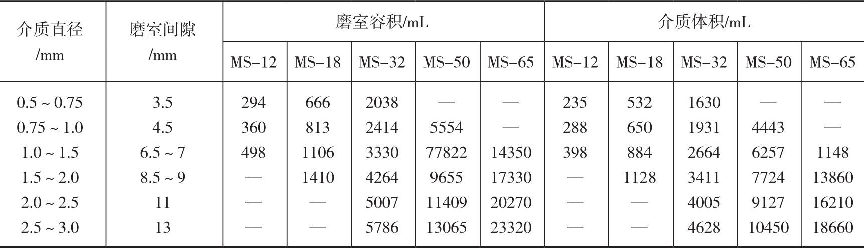 砂磨机与研磨介质的参数