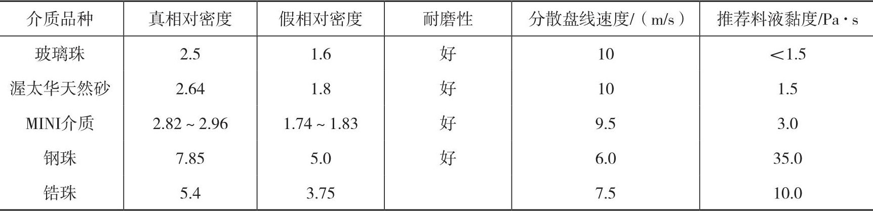 常用各种研磨介质对比