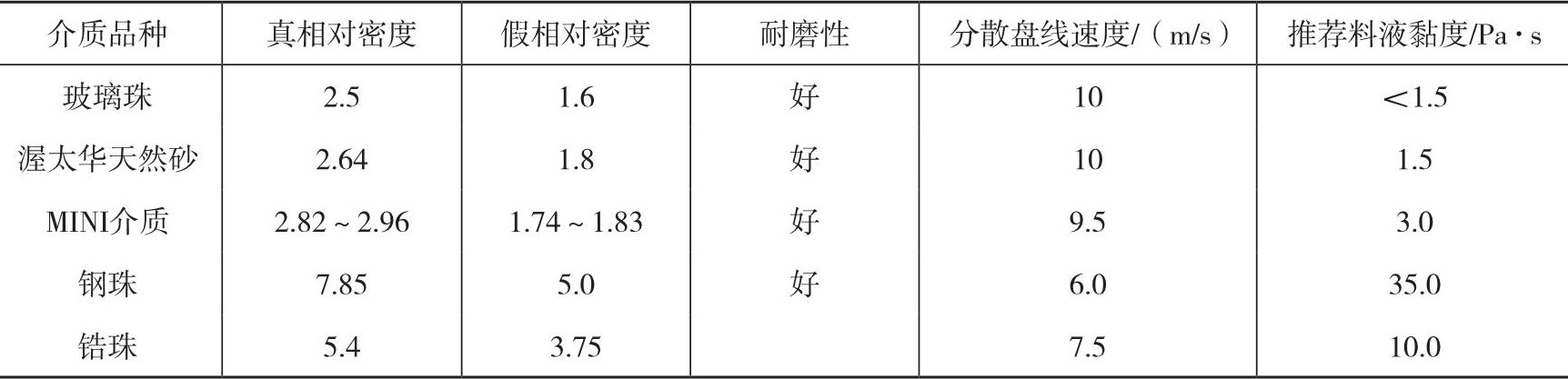 常用各种研磨介质对比