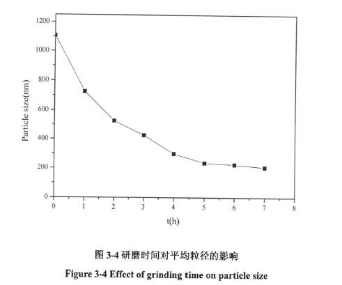 研磨时间对平均粒径的影响