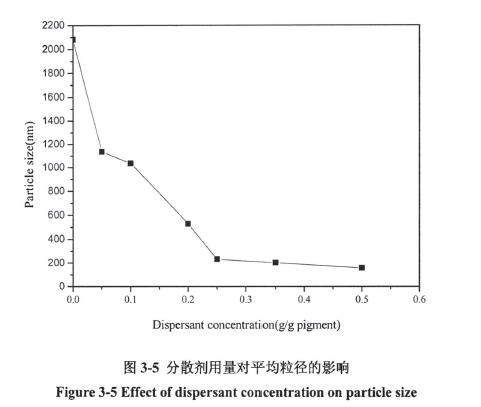 分散剂用量对平均粒径的影响