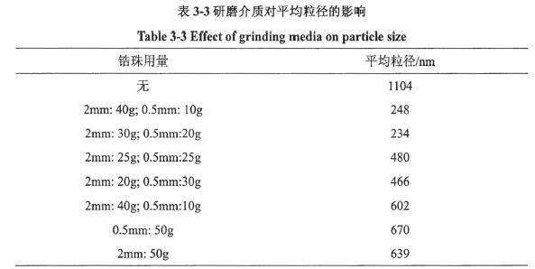 研磨介质对平均粒径的影响