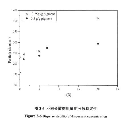 不同分散剂用量的分散稳定性