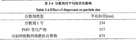 分散剂对平均粒径的影响