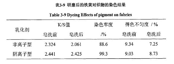 研磨后的铁黄对织物的染色效果