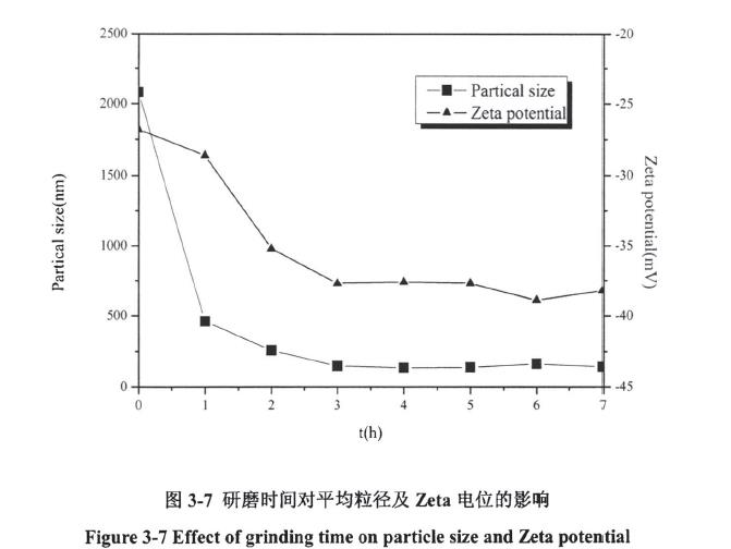 研磨时间对平均粒径及ZETA电位的影响