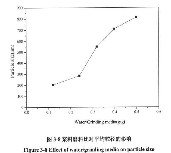 浆料磨料比对平均粒径的影响