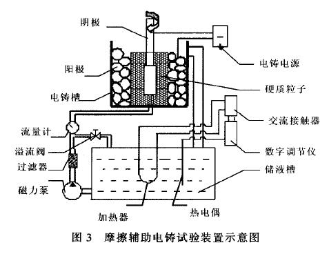 摩擦电铸试验装置
