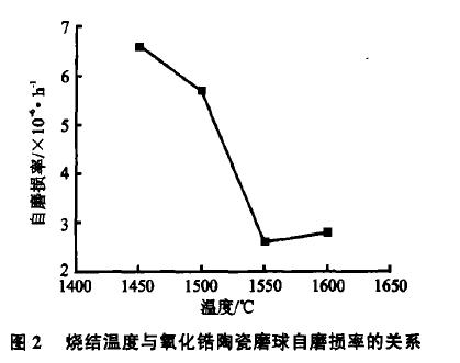 烧结温度与氧化锆陶瓷磨球自磨损率的关系