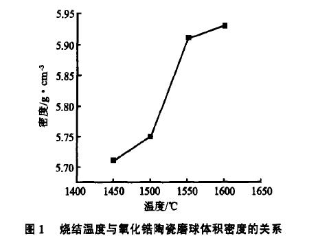 烧结温度与氧化锆陶瓷磨球体积密度关系