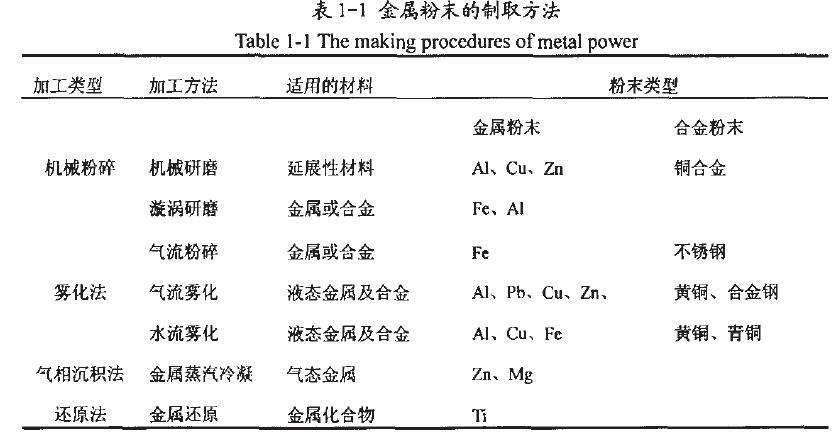 金属粉末的制取方法