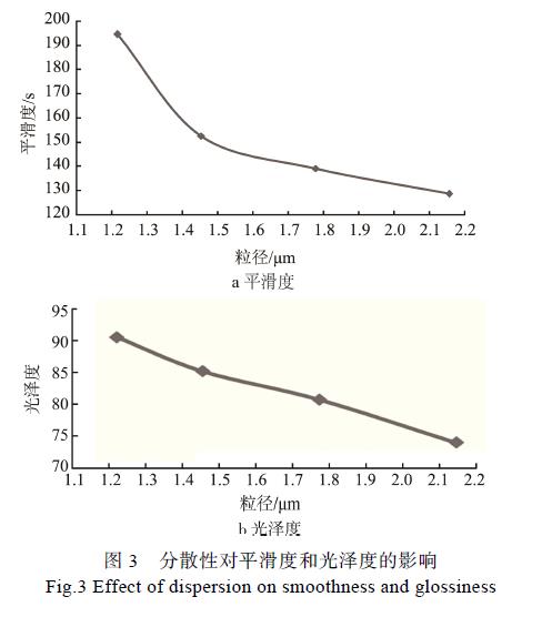 水性油墨中颜料的分散性能