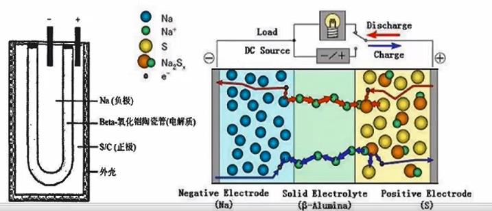 β-Al2O3在蓄电池中的应用
