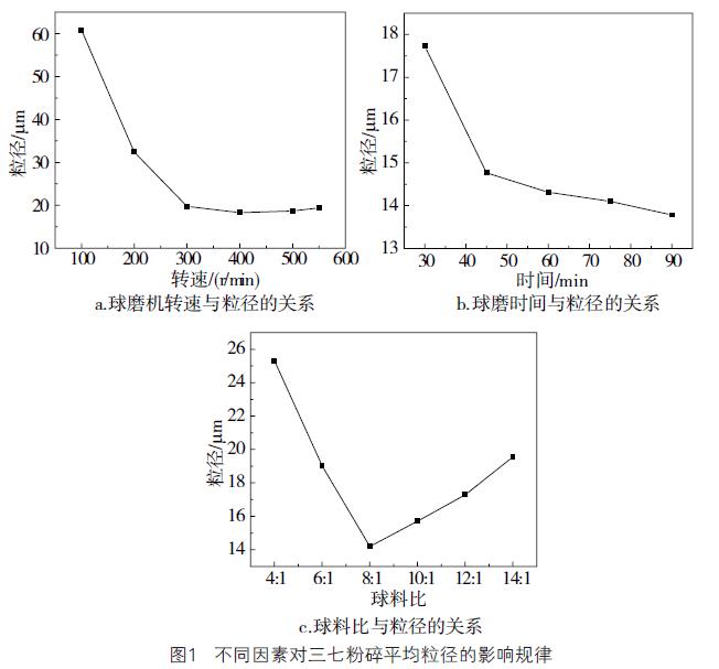 不同因素对三七粉碎平均粒径的影响规律