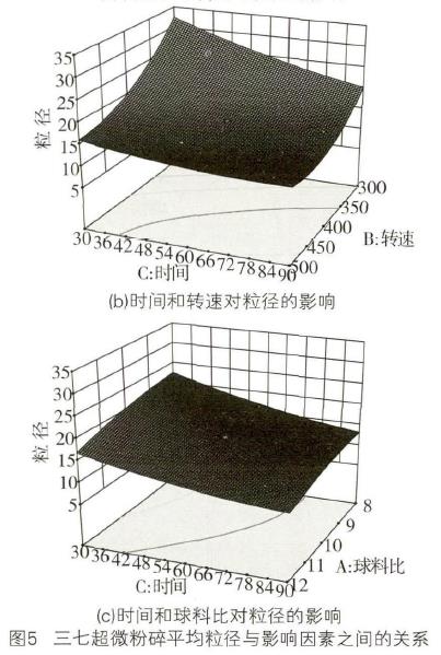 三七超微粉碎平均粒径与影响因素之间的关系