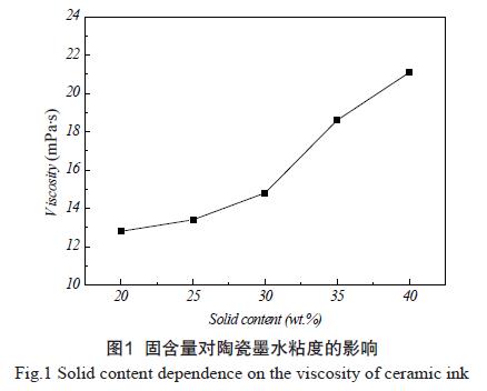 固含量对陶瓷墨水粘贴度的影响