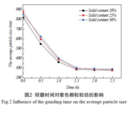 研磨时间对色颗粒的影响