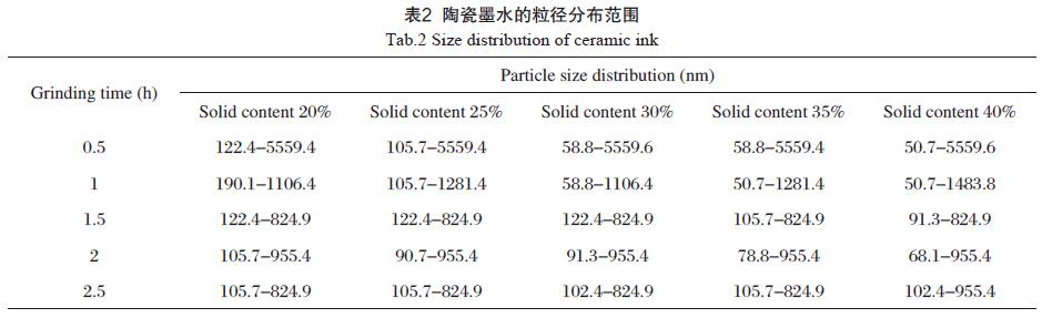 陶瓷墨水的粒径分布范围