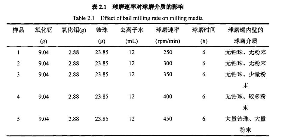 球磨速率对由磨介质的影响