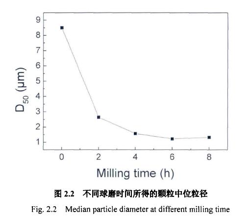 不同球磨时间所得的颗粒中位粒径