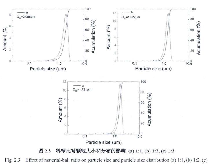 料球比对颗粒大小和分布的影响