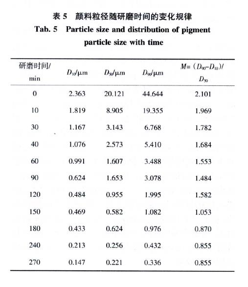 颜料粒径随研磨时间的变化规律