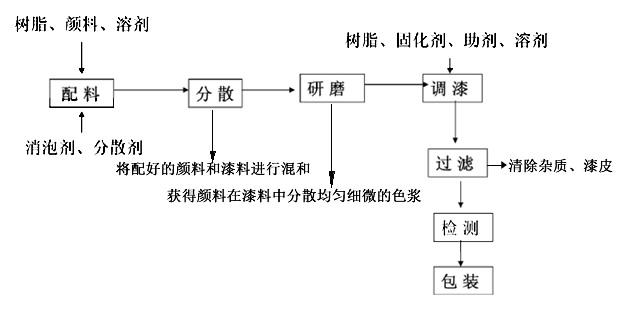 涂料油漆生产工艺