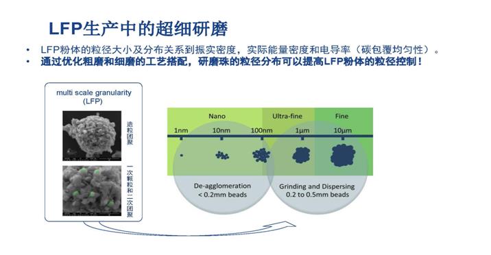 磷酸铁锂超细研磨