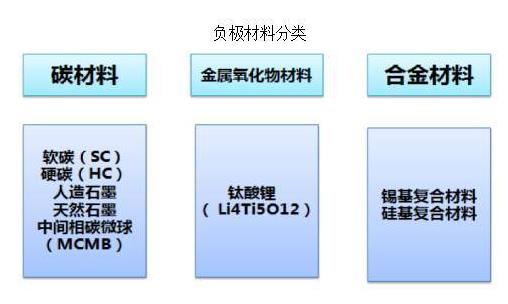 负材料分类