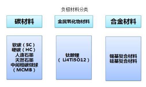 负材料分类