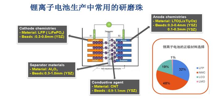 锂电子电池生产中常用到的锆珠规格