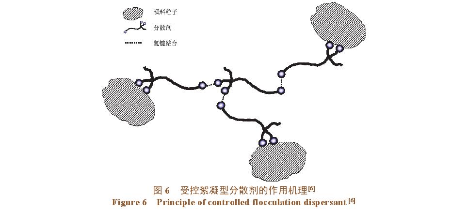 受控絮凝型分散剂的作用机理