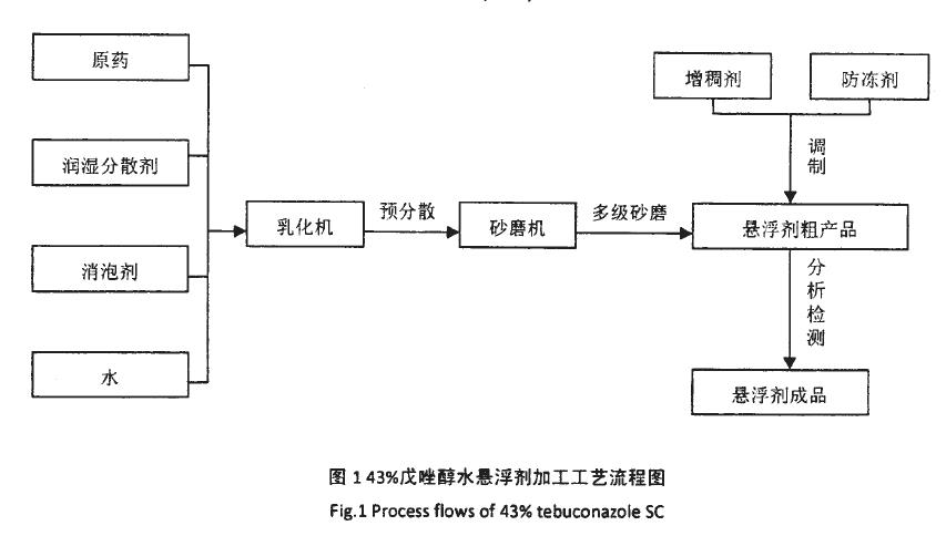 悬浮剂砂磨加工工艺