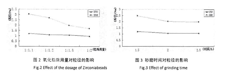 氧化锆珠用量对粒径的影响