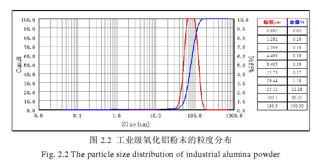 工业级氧化铝粉末的粒度分布