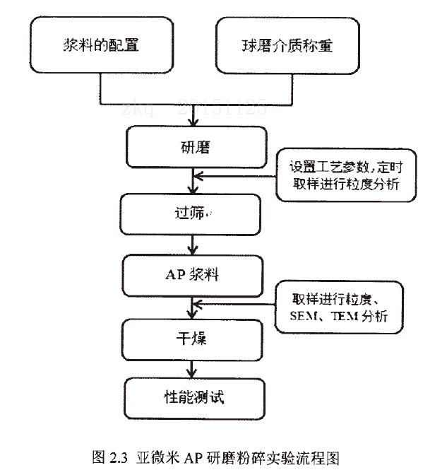 亚微米级AP研磨粉碎实验