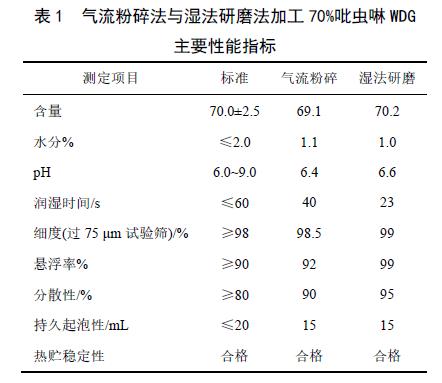 气流粉碎法与湿法研磨法加工70%吡虫啉WDG