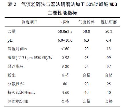 气流粉碎法与湿法研磨法加工50%吡虫啉WDG