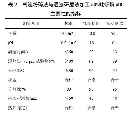 气流粉碎法与湿法研磨法加工50%吡虫啉WDG