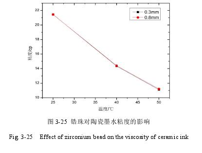 锆珠对陶瓷墨水粘度的影响