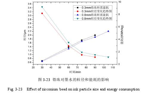 锆珠对墨水的粒径和能耗影响