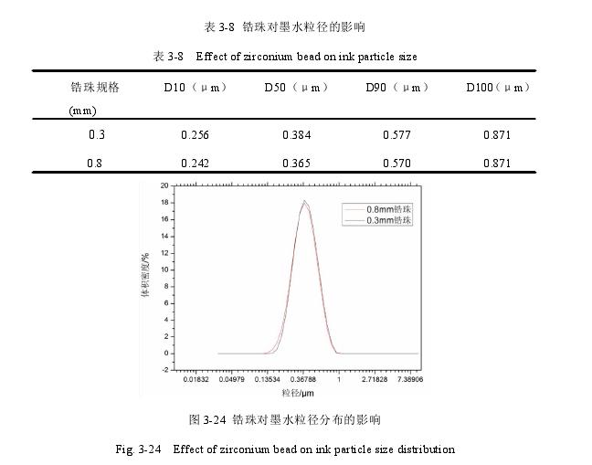 锆珠对墨水粒径分布的影响