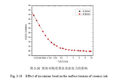 锆珠对陶瓷墨水张力的影响