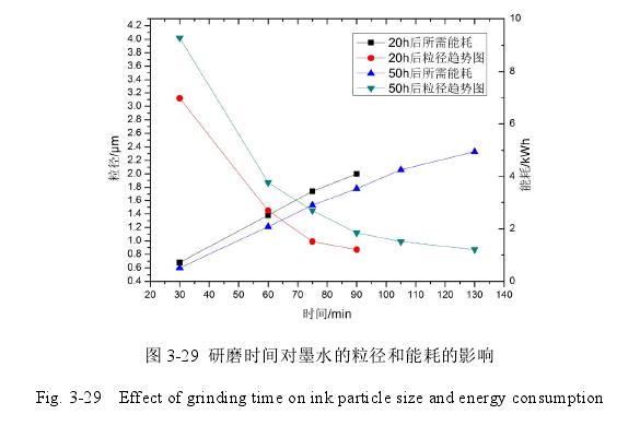 研磨时间对墨水的粒径和能耗的影响