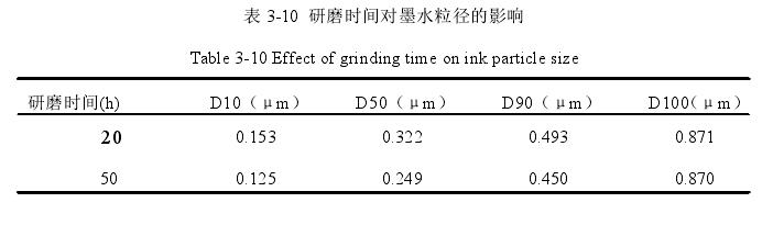 研磨时间对墨水粒径的影响