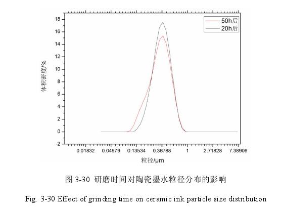 研磨时间对陶瓷墨水粒径分布的影响